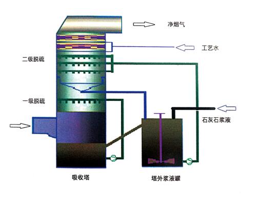 單塔雙(PH)循環(huán)石灰石一石膏法脫硫工藝